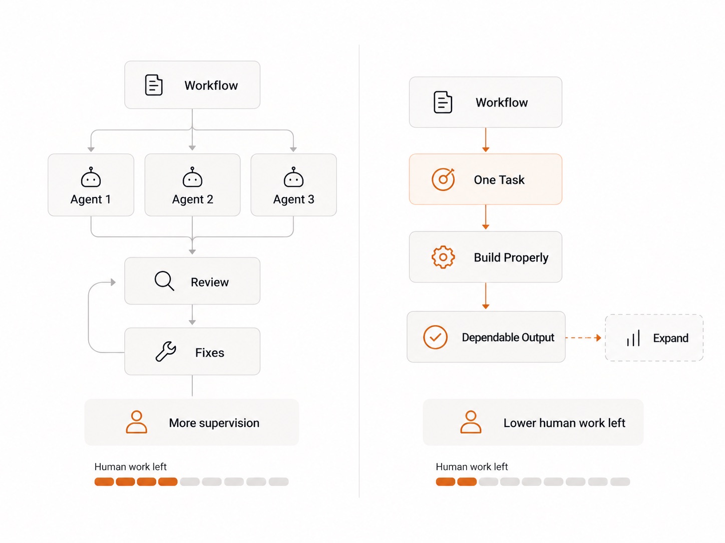 Two workflows compared. On the left, three agents feed a review and fixes loop, which leaves more human supervision. On the right, one task is built properly into a dependable output, which leaves less human work and can expand later.