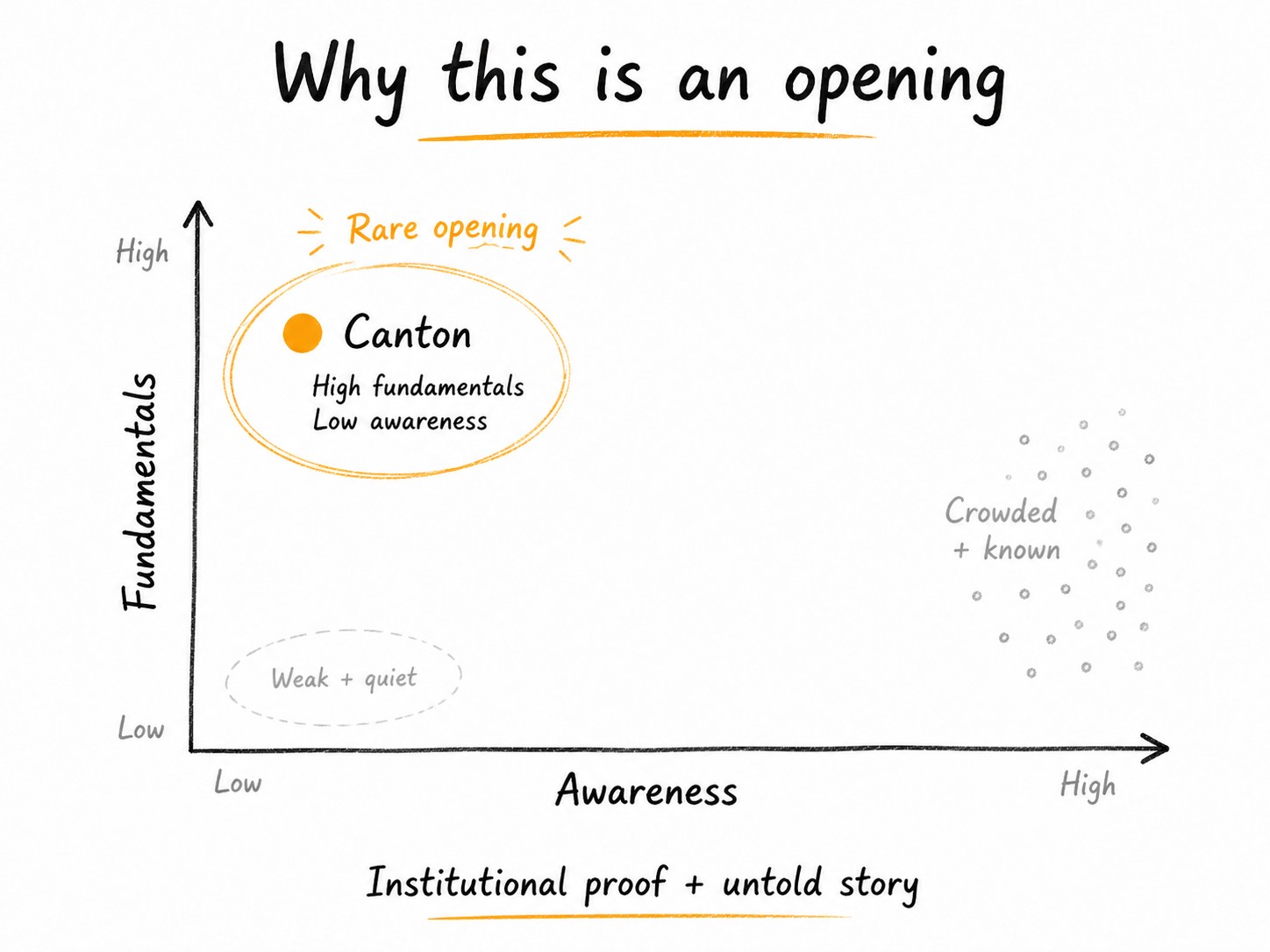 A fundamentals-versus-awareness chart. Canton sits top-left, high fundamentals and low awareness, circled as a rare opening, apart from the crowded and already-known projects clustered on the right.