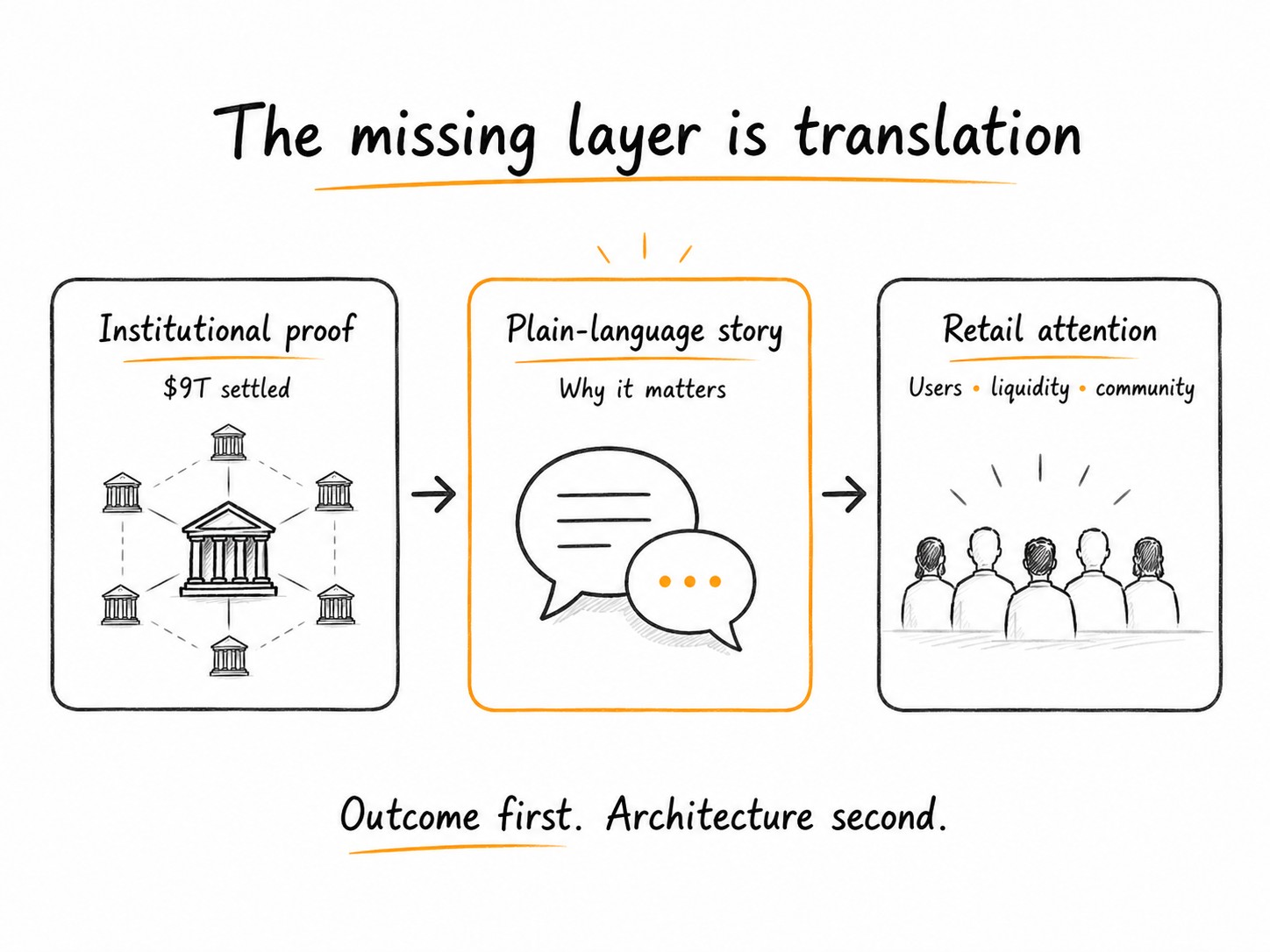 The missing layer is translation. Institutional proof of $9 trillion settled leads to a plain-language story of why it matters, which leads to retail attention: users, liquidity, community. Outcome first, architecture second.