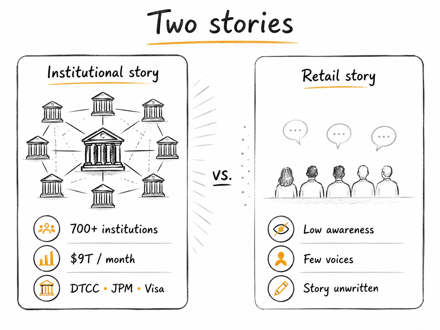 Two stories side by side. The institutional story: 700+ institutions, $9 trillion a month, DTCC, JPM, Visa. The retail story: low awareness, few voices, the story still unwritten.