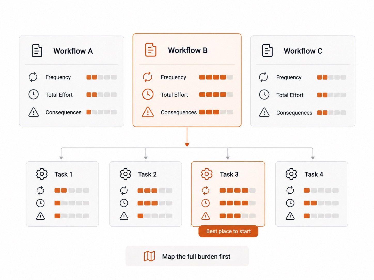 Three workflows scored on frequency, total effort, and consequences. Workflow B scores highest, and inside it Task 3 is the best place to start.