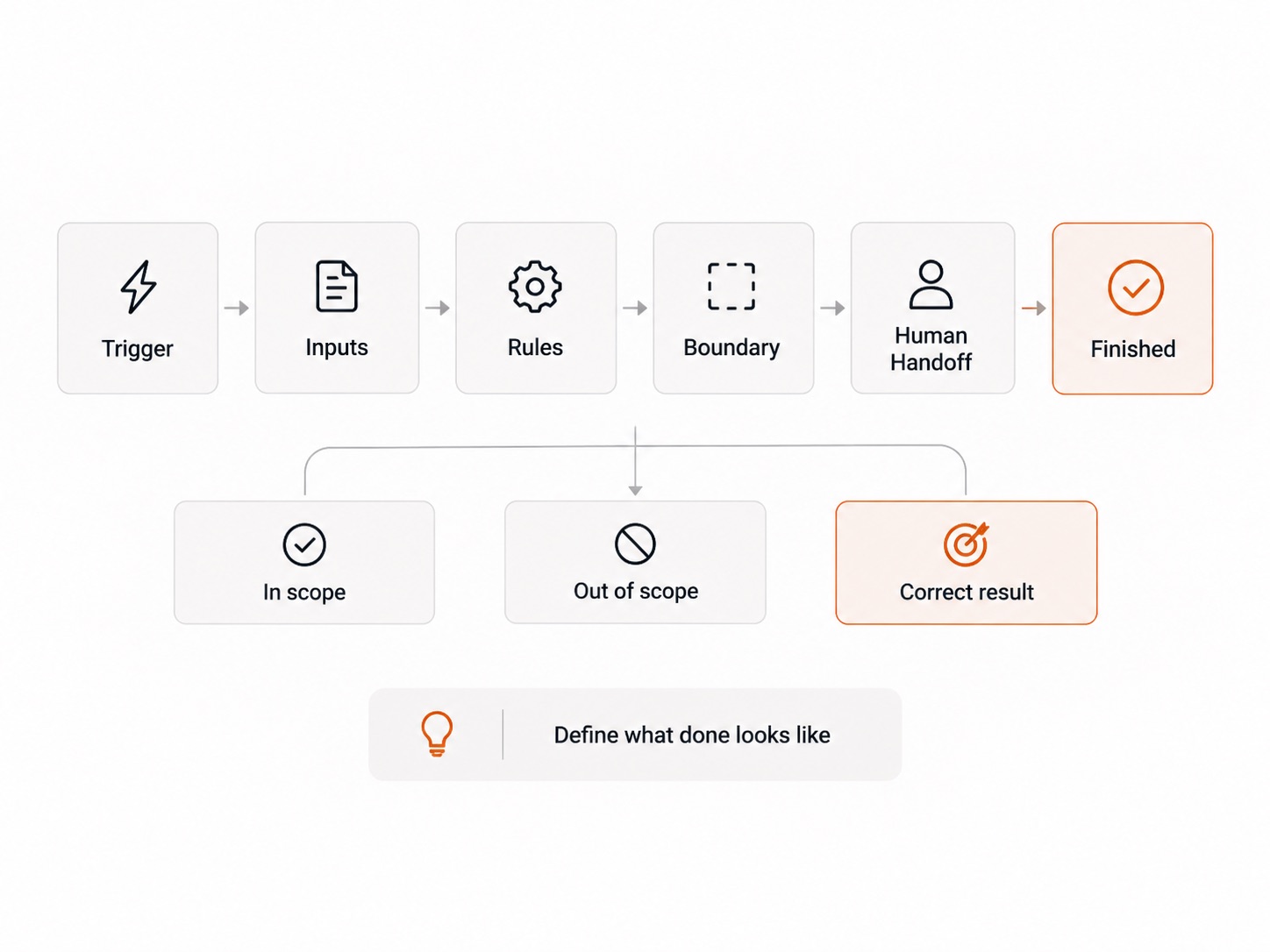 A task from trigger, inputs, rules, boundary, and human handoff to finished, with in scope, out of scope, and correct result defined up front.