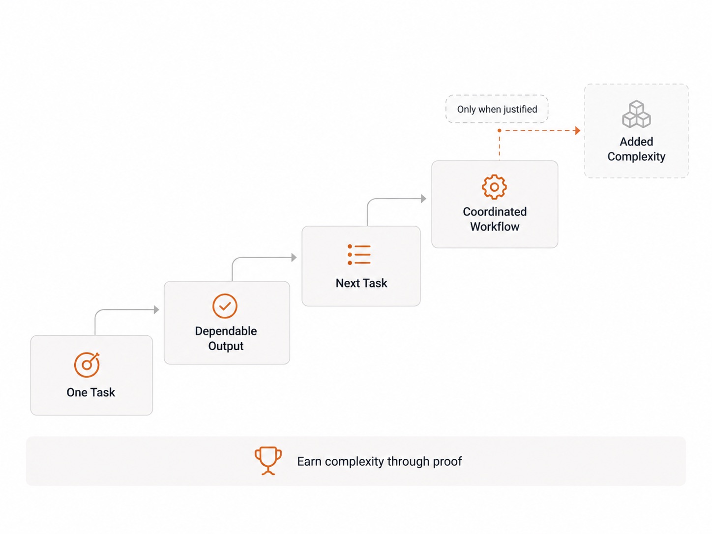 A staircase from one task to dependable output, the next task, and a coordinated workflow. Added complexity comes only when justified.