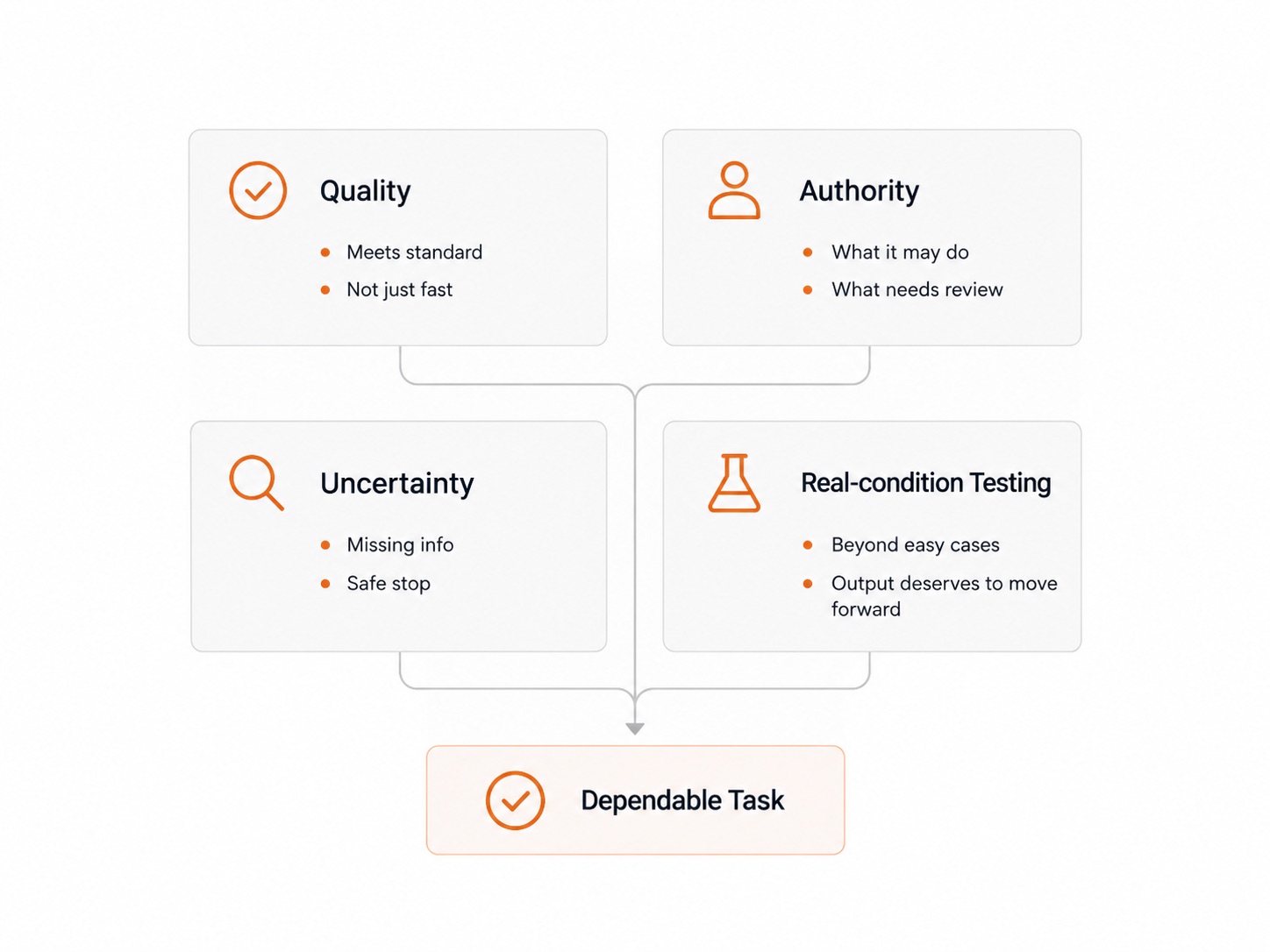Four standards feed one dependable task: quality, authority, uncertainty handling, and real-condition testing.