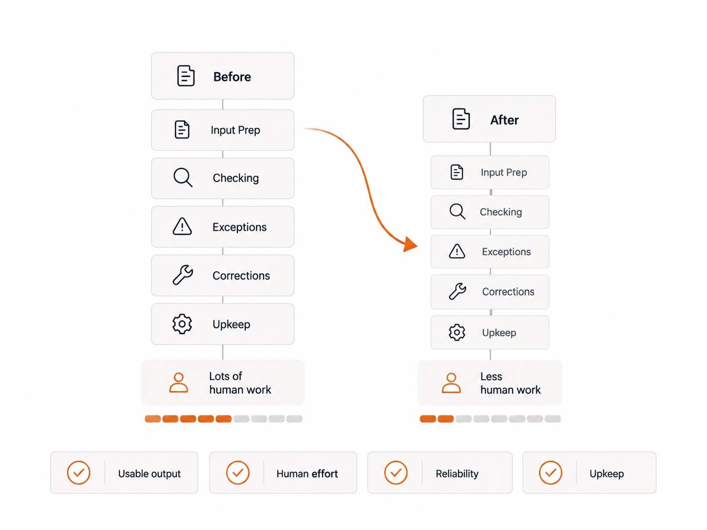 Before and after automation. Input prep, checking, exceptions, corrections, and upkeep all remain, but the human work left drops from lots to less.