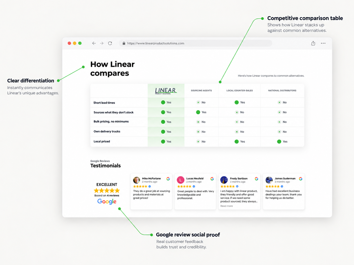 Annotated Linear Product Solutions comparison and testimonials page