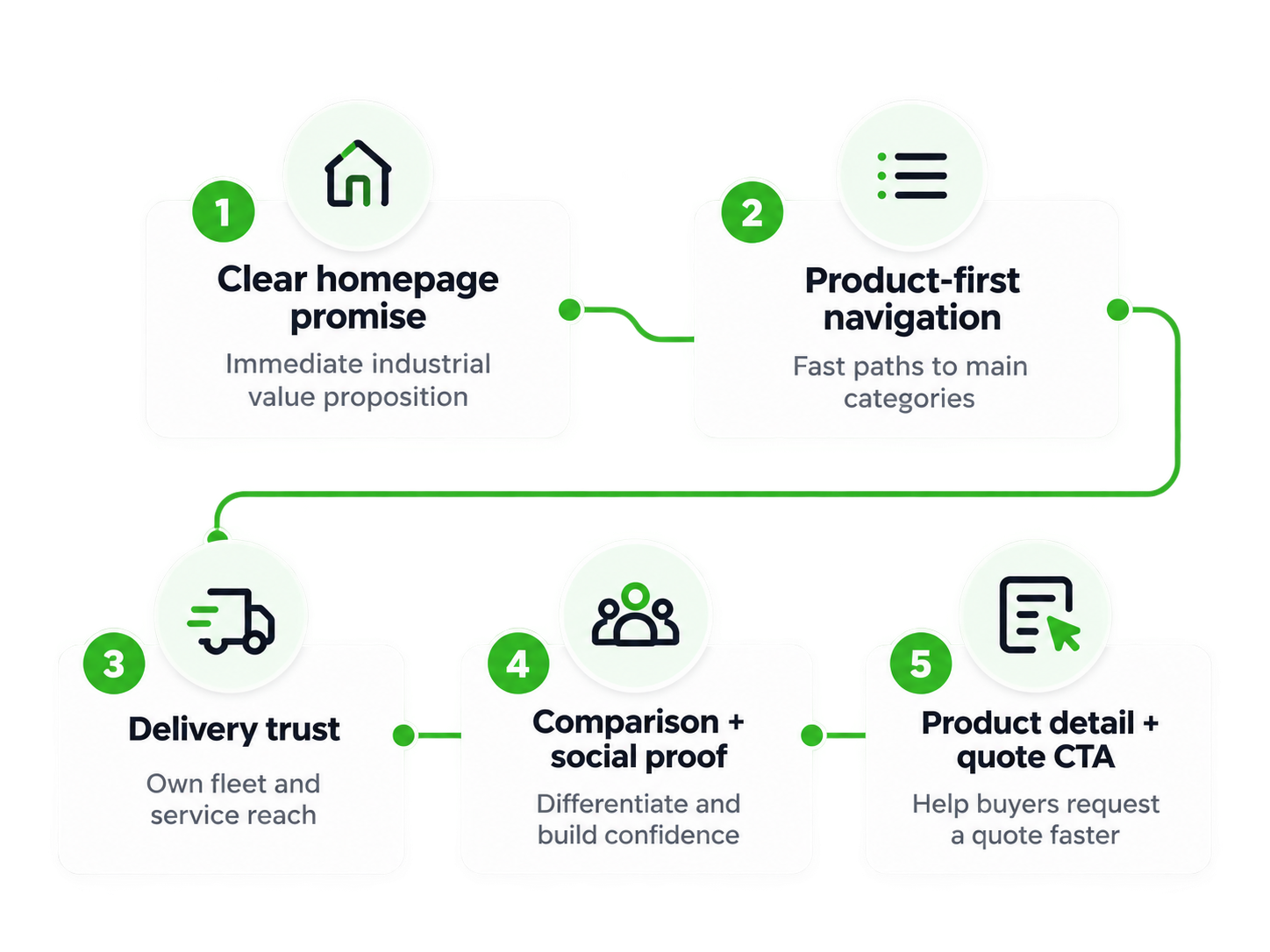 Linear Product Solutions website conversion framework infographic