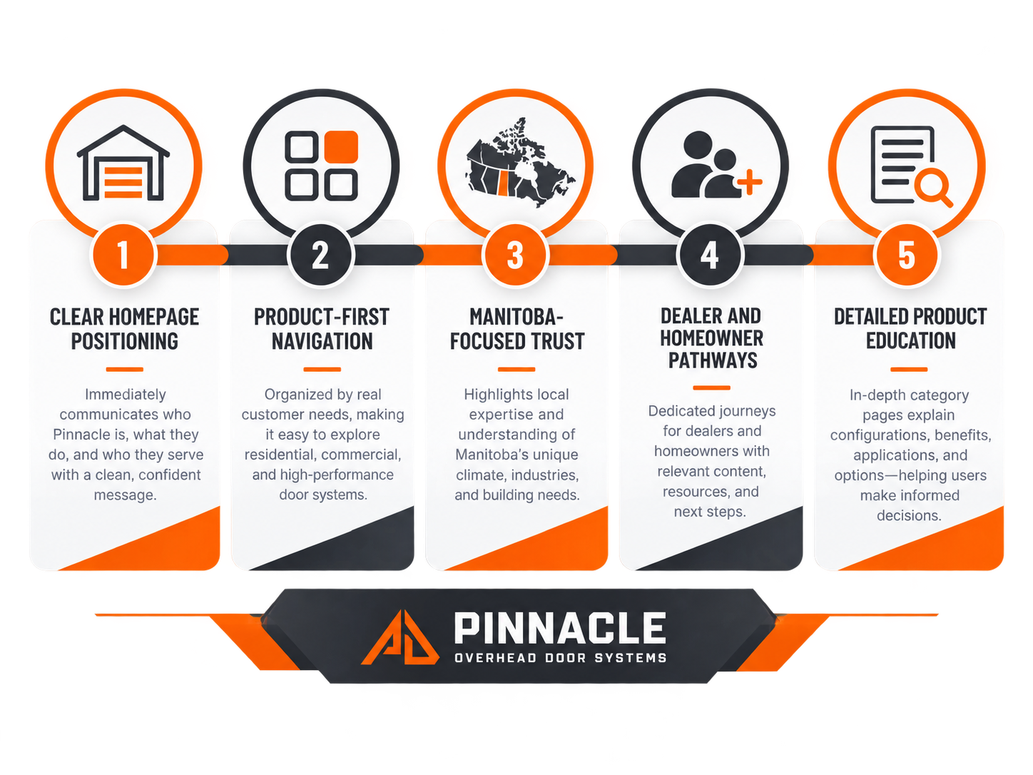 Pinnacle Overhead Door Systems website structure infographic